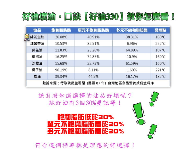 好油壞油,口訣【好油330】教你怎麼看! 好油壞油,口訣【好油330】教你怎麼看!